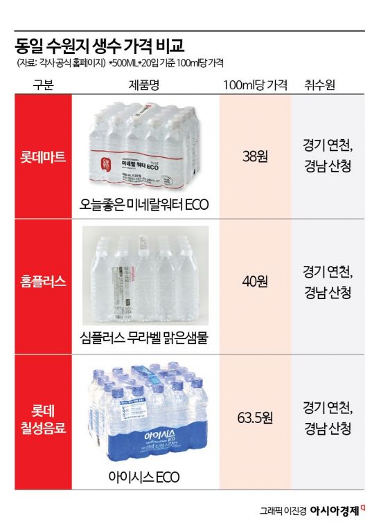 같은 물인데 왜 비싼가 했더니…생수 시장 '라벨의 함정'