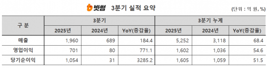 빗썸, 3분기 영업이익 701억…"성장 지속"