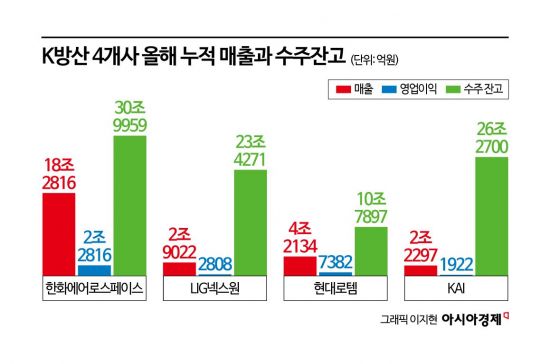 K방산 4사, 올 영업익 4조 훌쩍… 수주잔액도 100조원 넘어