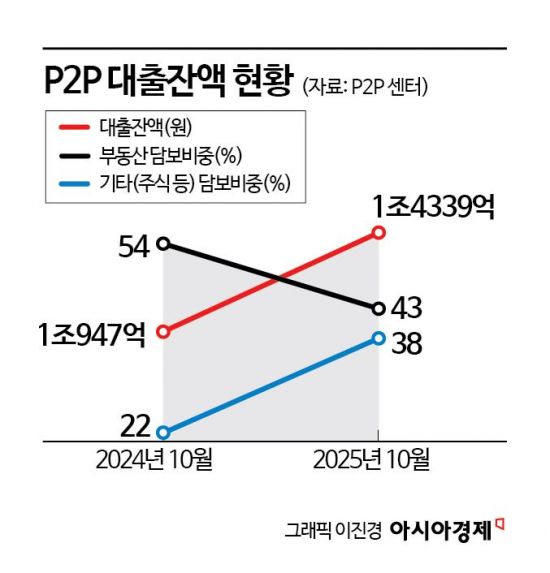 [1mm금융톡]'부동산'에서 '주식'으로 판 옮겨가는 온투업