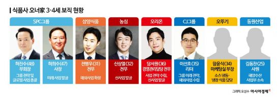 입사 7년만에 전무님 승진…식품업계, 오너3세 전진배치