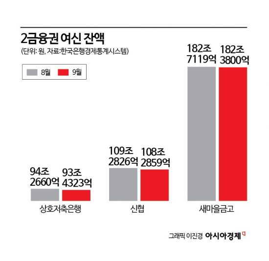 2금융권 여신 감소…상호금융도 연말 대출 한파