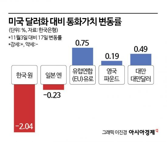 [Why&Next]두터워진 달러 수요가 만든 高환율 현상…원화 약세가 뉴노멀되나