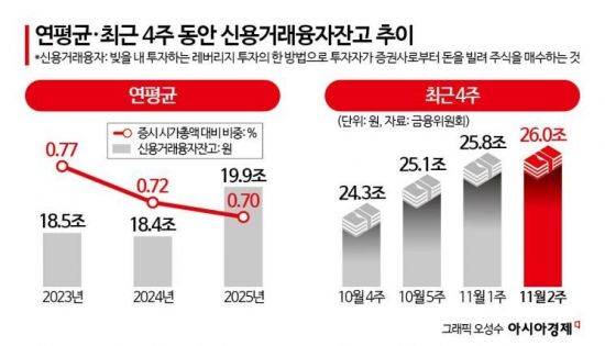 '빚투' 얼마나 심한가 봤더니…신용공여 26.4조원 돌파 "역대 최고"