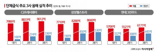 6조원대 멈춘 급식시장…새로운 먹거리로 탈출구 모색?