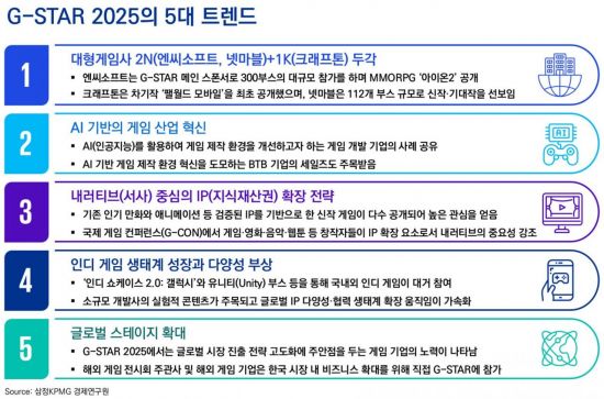 삼정KPMG “AI·내러티브’가 게임산업 재편…생태계 혁신·확장”