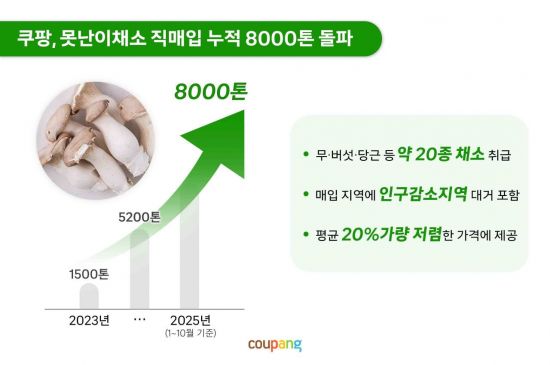 새벽배송덕에 '못난이 채소' 판로 확대…쿠팡, 3년간 8000톤 매입