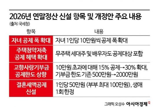 [금융현미경]'13월의 월급' 연말정산 꿀팁은?