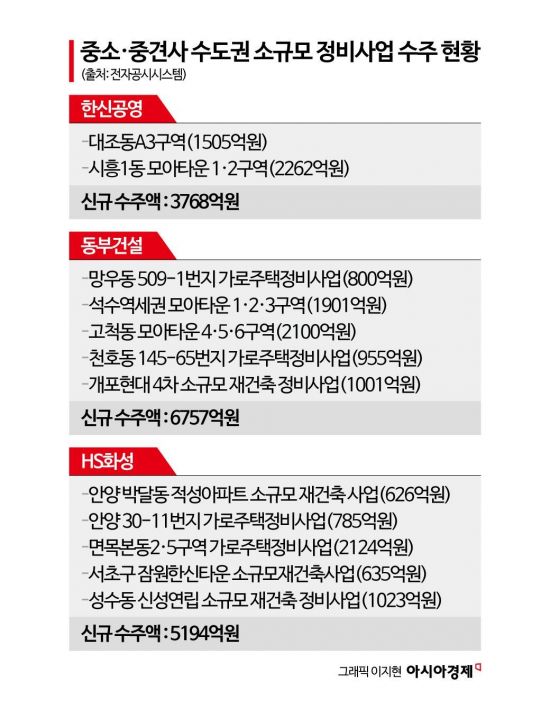 수도권 소규모 정비사업 대거 수주…보폭 넓히는 중소·중견사