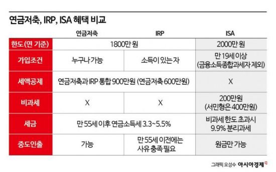 [실전재테크]연금저축·IRP 아직도 헷갈리나요?…'600·300' 기억하고 148만원 돌려받으세요