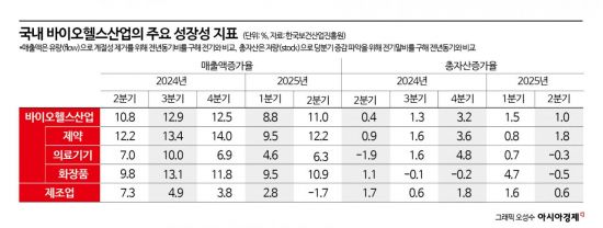 바이오헬스 제조업 320여곳 2분기 매출 1년새 11%↑