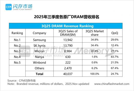 삼성전자, 3분기 글로벌 D램 점유율 34.8%…1위 탈환