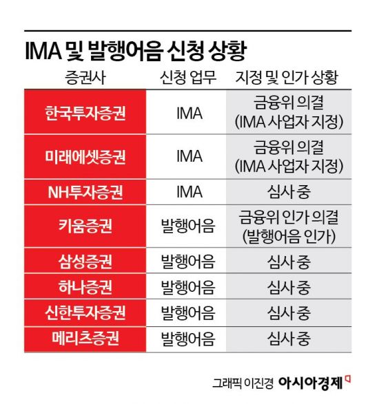 "한투냐, 미래냐" IMA 1호상품, 이르면 12월초 나온다.
..NH는?