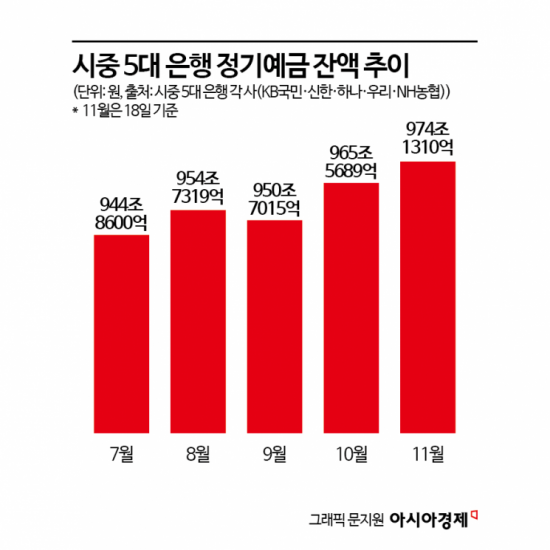 예금금리 3%대로 오르자 예테크族 몰려…이달 들어 예금 8兆 넘게 늘었다