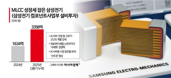 삼성전기, '1조 클럽' 복귀 청신호…MLCC 공장 풀가동