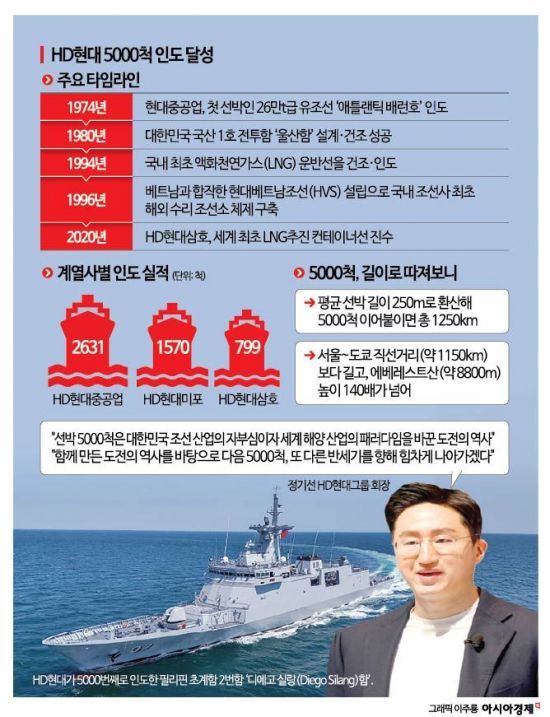 K조선 새 역사…HD현대, 세계 최초 5000척 인도