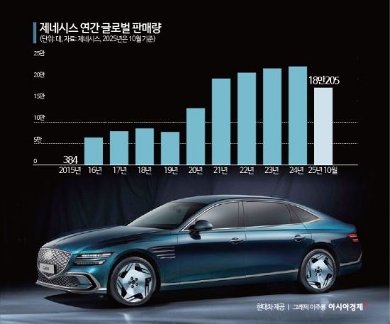 성공 신화 쓴 제네시스 10년…다음 목표는 '럭셔리 고성능'