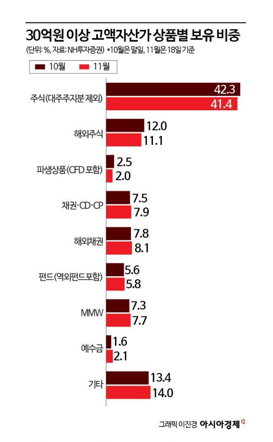 고액자산가, 이달 변동성 확대에 주식 비중 줄였다