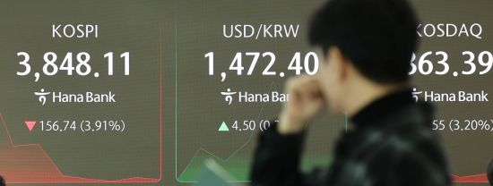 코스피, 장 초반 4%대 폭락해 3800대…코스닥도 약세