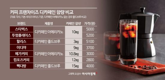 커피 디카페인 함량 '최대 5배'…내년 규제 강화, 가격 인상 가능성?