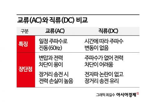 [전력산업대전환]①전기 멀리보낼수록 직류가 저렴…다음 세대는 '전압형 HVDC'