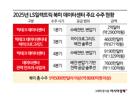 국내 공장 직접 찾아온 美 빅테크, 韓 'DC 배전'이 뜬다[전력산업대전환]②