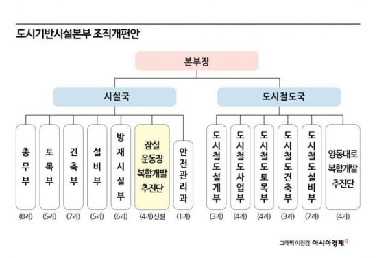 [단독]서울시,'잠실 마이스' 컨트롤타워 만든다…'2.5조원' 민자사업 본궤도