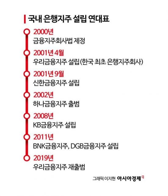 "은행지주 사업다각화, 수익안정 및 금융시스템에 도움"