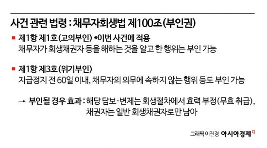 [Invest&Law]회생직전 관계사 근저당권 설정…法 "편파행위로 무효"