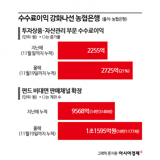 투자 상품 판매 늘린 농협銀, 신탁·WM 강화로 수익성 확대나서