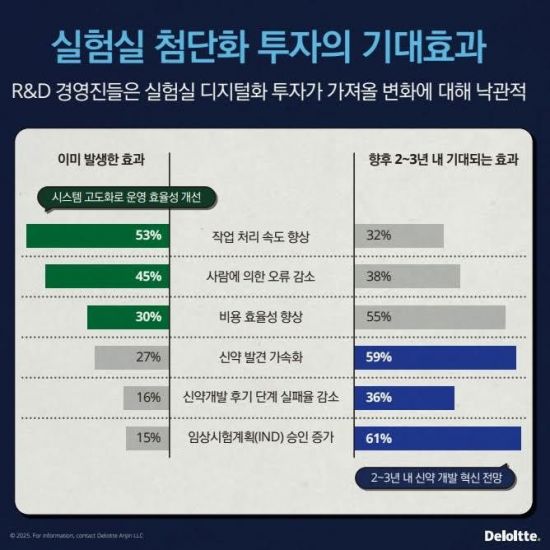 "글로벌 바이오 기업, '미래형 실험실'로 R&D 생산성 최대 53% 향상"