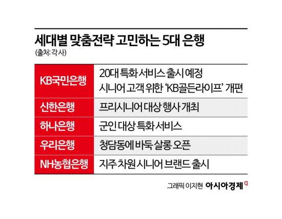 [금융현미경]세대별 전략으로 생애주기 전반 다루는 은행권