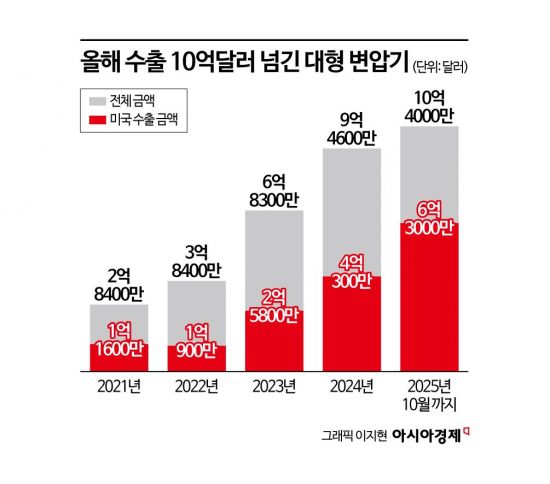 [전력산업대전환]③'수출 효자' 부상한 전력기기…美 배전변압기 절반이 노후화