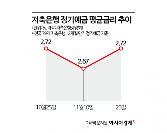 [1mm금융톡]은행보다 낮았던 저축은행 예금금리…3%대 속속 부활