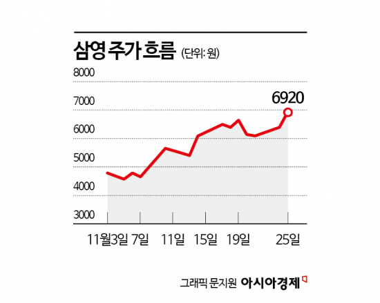 삼영, AI 데이터센터 산업 성장에 이익 증가