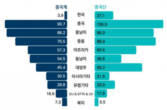 "중국 전기차, 글로벌 점유율 22%…신흥시장 판매 강세"