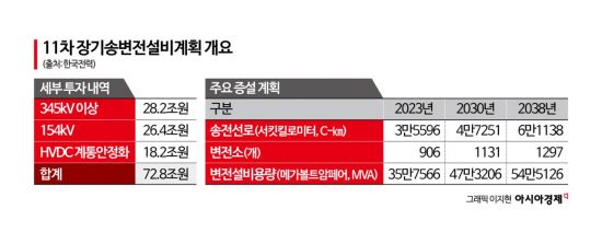 [전력산업대전환]④"GPU 넘쳐도 전력없으면 무용지물"…'AI 대동맥' 뚫어라