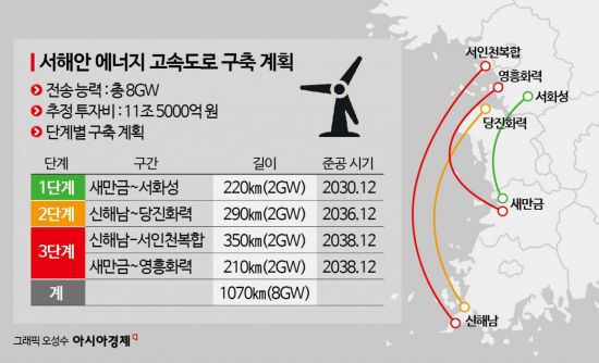 [전력산업대전환]④12兆 '서해안 에너지고속도로 사업' 큰 장 선다…분주한 K전력