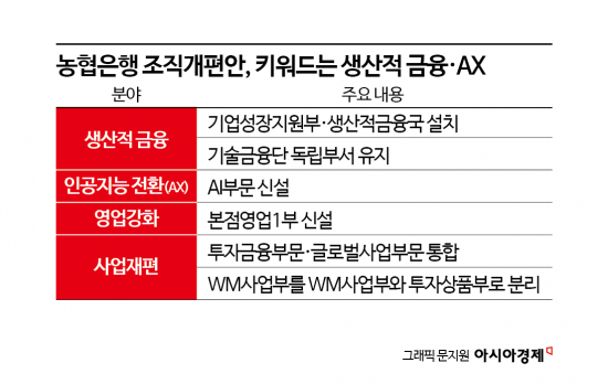 [단독]강태영 농협은행장 첫 조직개편 단행…생산적 금융·AX 강화 등