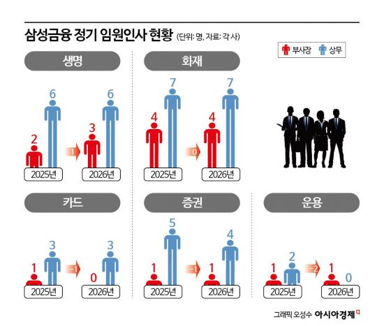 삼성금융 임원승진 희비 엇갈려…非보험은 규모 축소