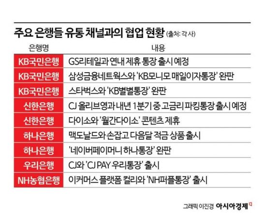 [1mm금융톡] 은행x유통 합종연횡…은행권 유통업체들과 손잡는 까닭