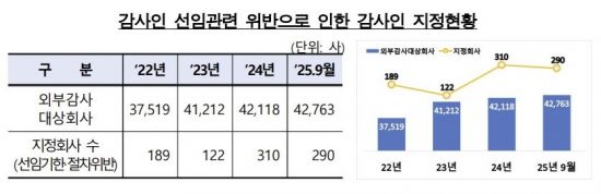 올해 감사인 선임 위반만 290곳…금감원 "선임 시 절차 유의해야"