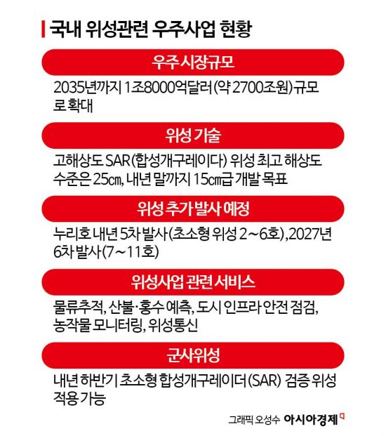 한화에어로스페이스, 2700조원대 우주산업 진입[양낙규의 Defence Club]