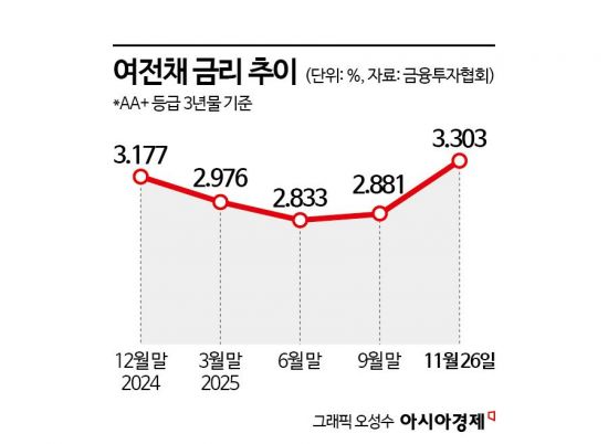 기준금리 4연속 동결에 늘어나는 카드사 이자부담