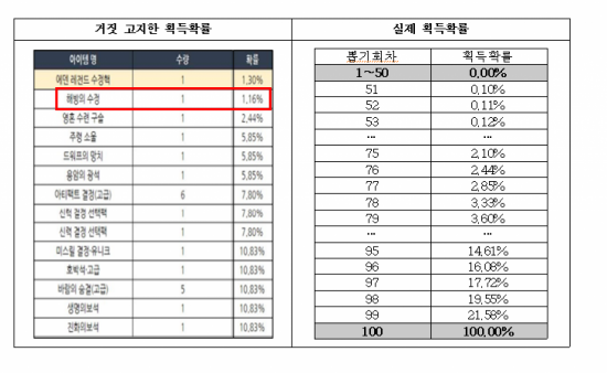 거짓 확률형 아이템으로 소비자 기만…웹젠에 과징금 부과 철퇴