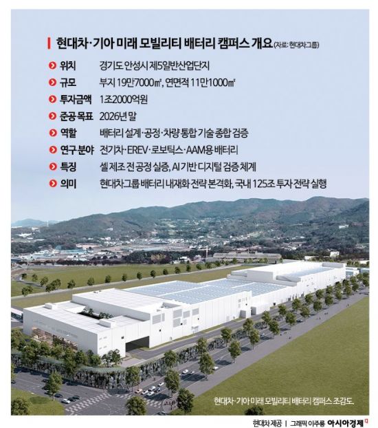 "배터리 전 과정 직접 개발" 현대차·기아, 안성 배터리 캠퍼스 구축