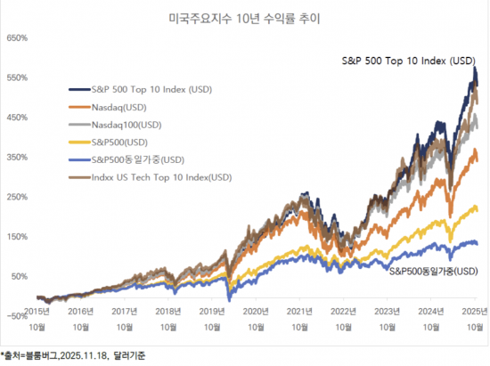 KCGI운용 "초대형 기술주 압축포트폴리오 지수 수익률 가장 높아"