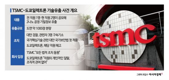 [대만칩통신]TSMC, 기술유출 의혹에 '안보 전면전'…우수 협력사서 도쿄일렉트론 첫 제외