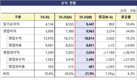 자산운용사, 실적 개선 지속…3분기 순이익 '9447억'