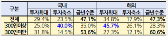 국내 대기업 40% "내년 긴축 경영, 국내 투자 축소"